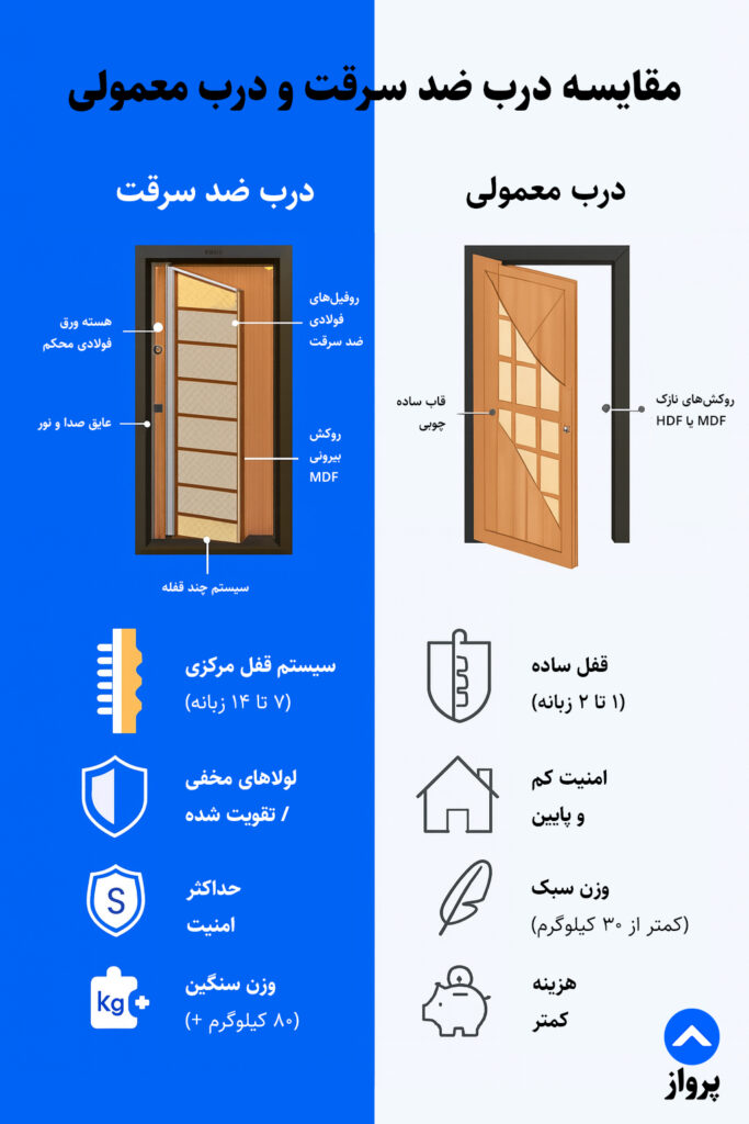 تفاوت درب ضد سرقت و درب معمولی